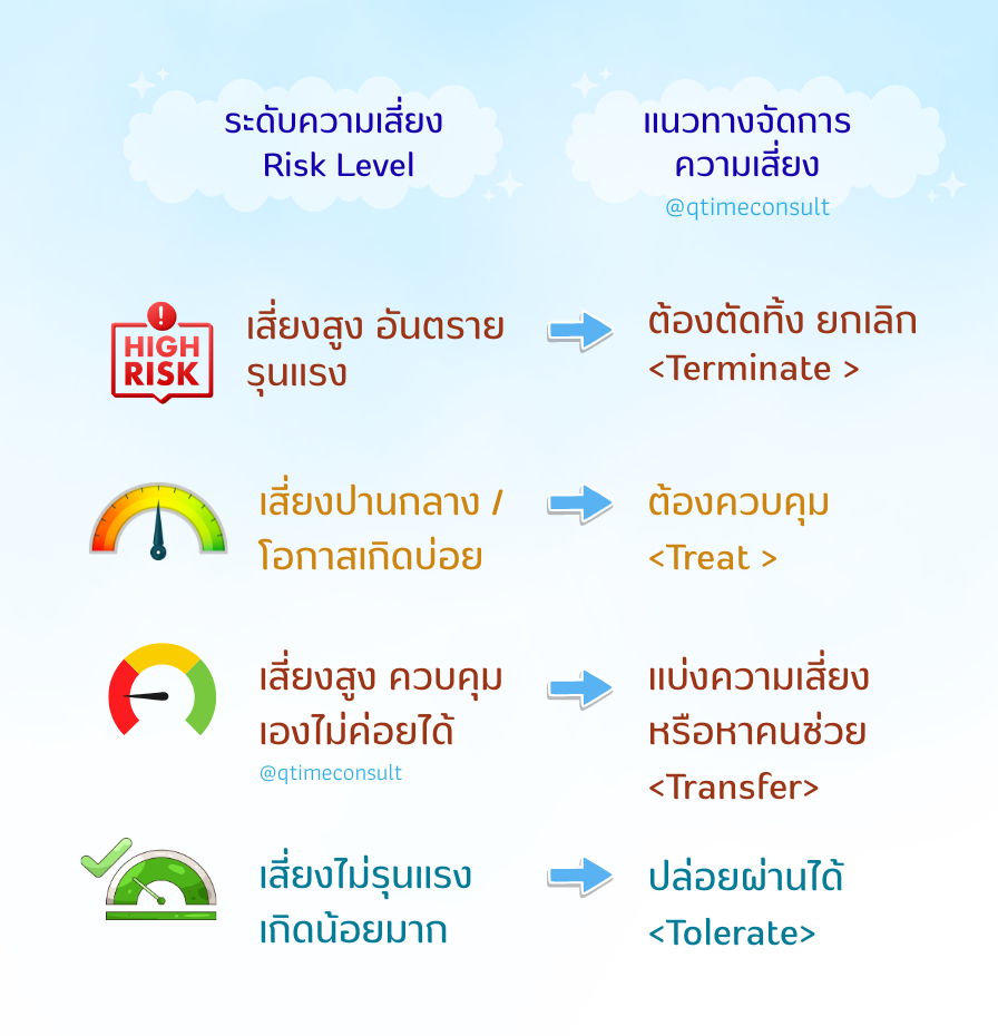 4Ts of Risk Management and Treatment