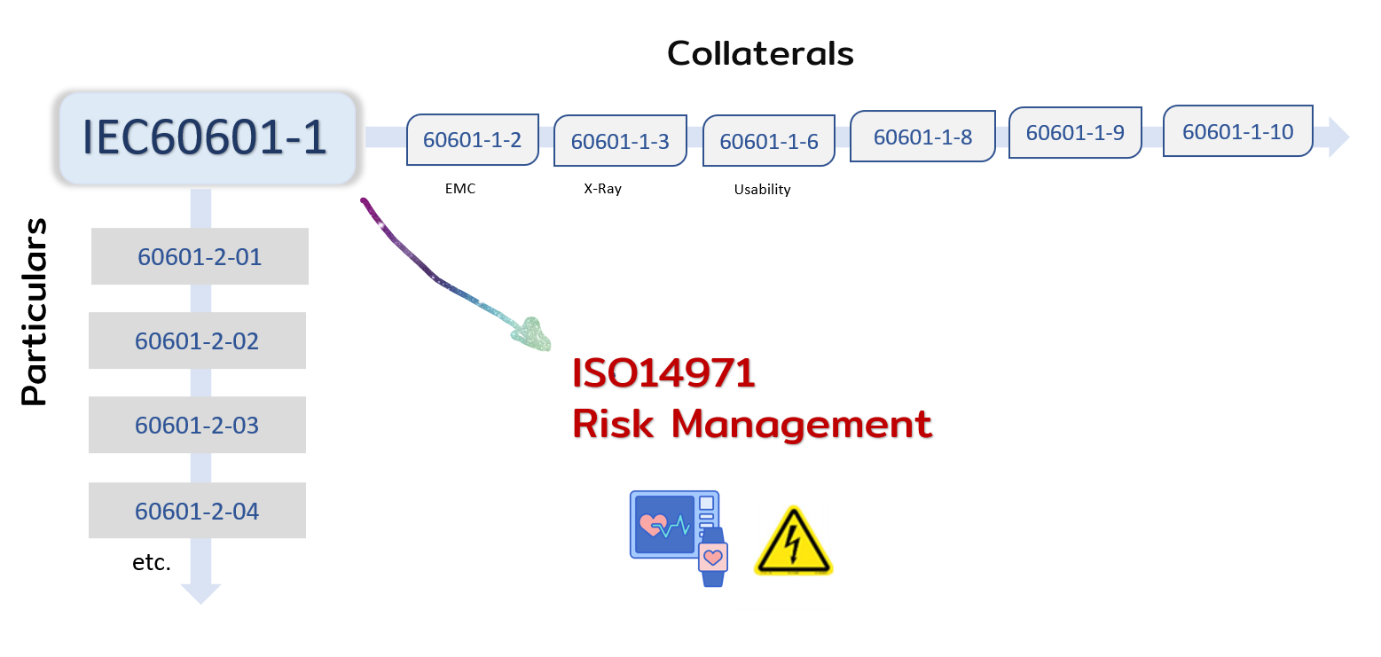 IEC60601 1 and RiskManagement