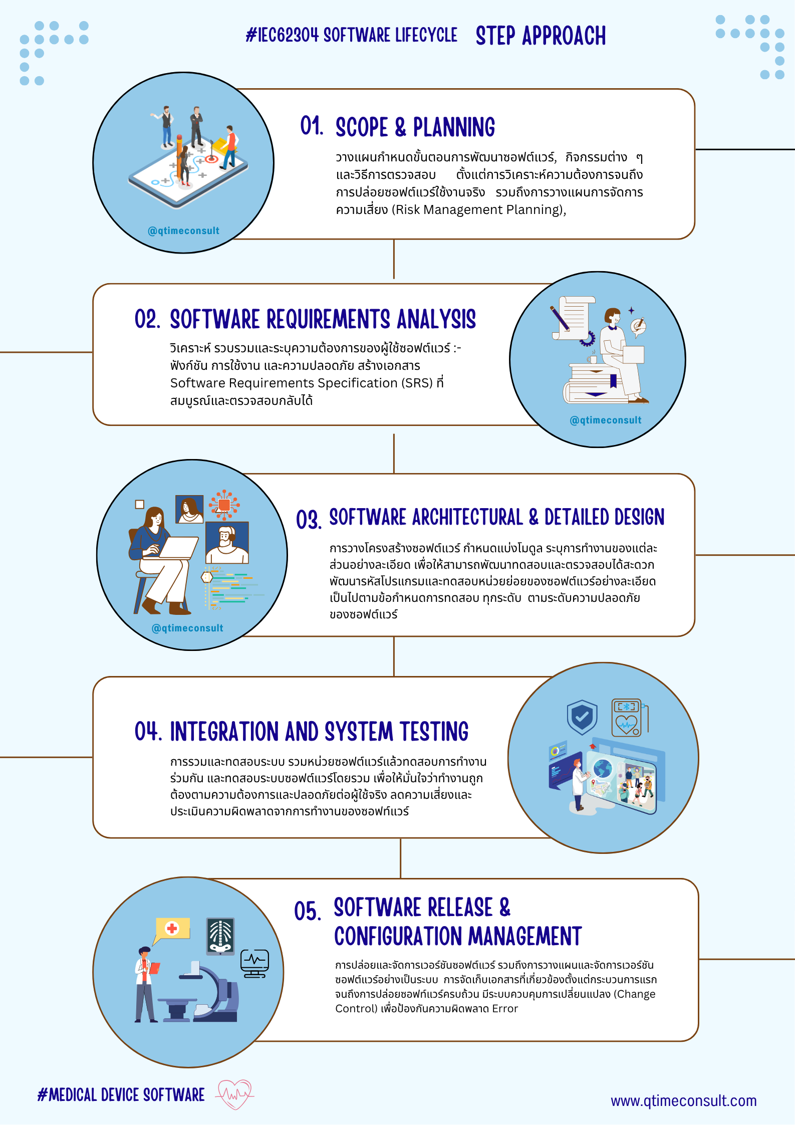 IEC62304 Software Medical Device