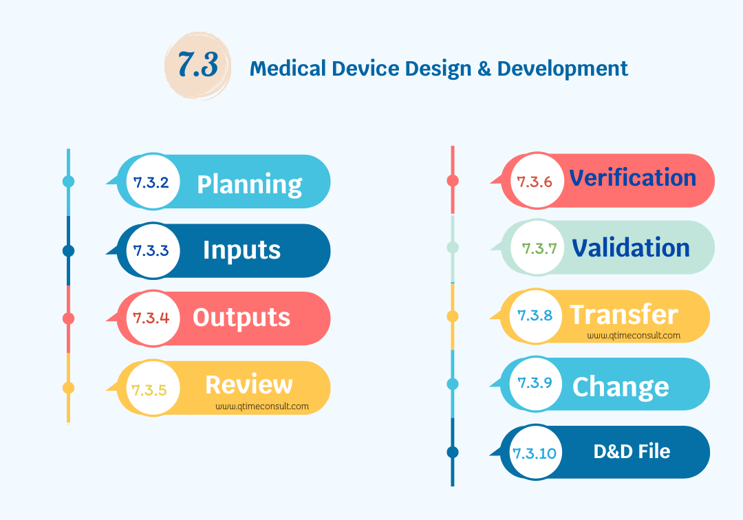 ISO13485 Design Process 7.3