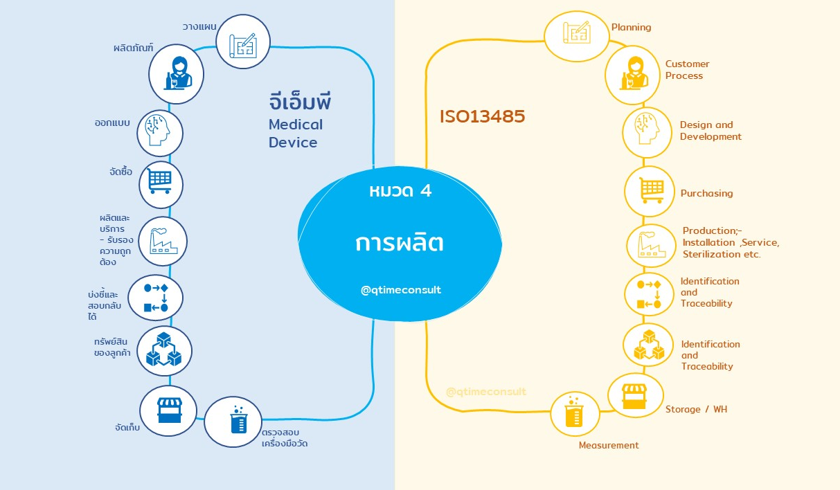ISO13485andGMPหมวด4