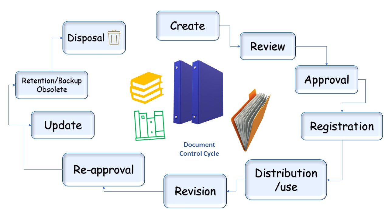 Document Control Cycle